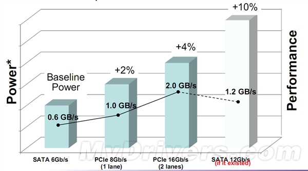 SATA 3.2׼PCI-E2GB/s