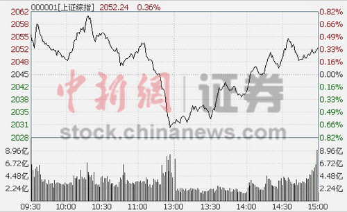 89յ ָȫƣβǡA1258ֻǣ977ֻµɫ鷢4.52%ҵµ1.13%