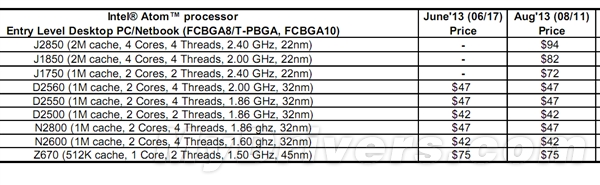 奔腾/赛扬J系列“发布”：22nm Atom之心