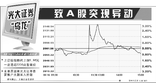 光大证券,光大期货涉嫌内幕交易?