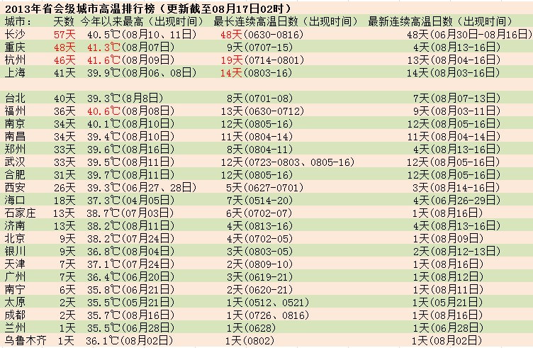 2013年省会级城市高温排行榜（更新截至8月17日02时）（图片来源：中国气象视频网）