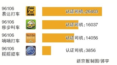 北京收編4款打車軟件改姓96106