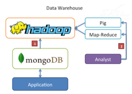 MongoDB与Hadoop集成，SQL on Hadoop带来了哪些新机遇？