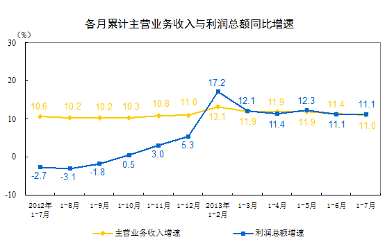 1-7·ȫģϹҵҵӪȥͬ5.1%