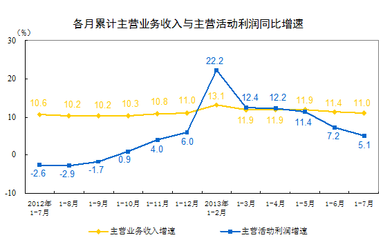 1-7·ȫģϹҵҵӪȥͬ5.1%