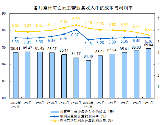 1-7·ȫģϹҵҵӪȥͬ5.1%