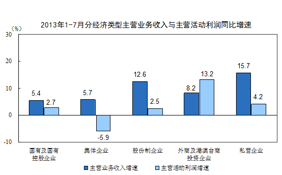 1-7·ȫģϹҵҵӪȥͬ5.1%