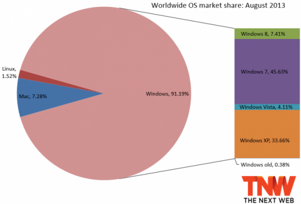 os share net apps august 2013 730x497 Windows 8 rockets to 7.41% market share as Windows XP falls below 35% mark