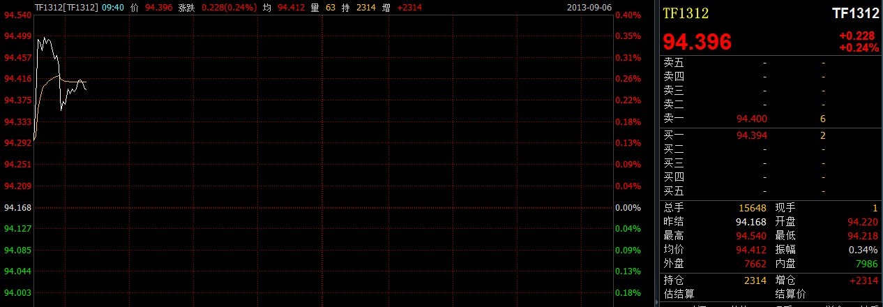 ծڻǰ20ӳɽ1.5 1312Լ0.23%