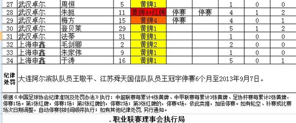 中超联赛足球红牌规则(中超联赛足球红牌规则表)