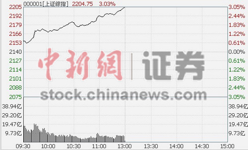 ָ3.03%վ2200 й7.76%