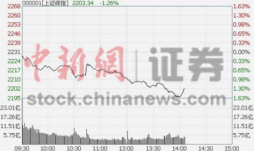 917յ УӾ磬ָǴ1.44%2200λơҵָδ߳飬0.8%