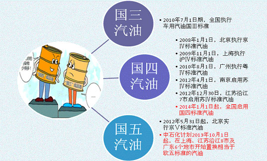 中提出在2013年年底前全国供应国四车用汽油;2014年年底前全国供应国