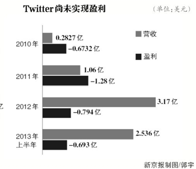 Twitterй ļ10Ԫ