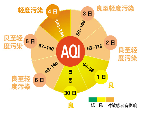 ڼ10صָAQIϵPM2.5CO򡢵PM10ָ꣬50Ϊţ50~100Ϊ100ΪȾ