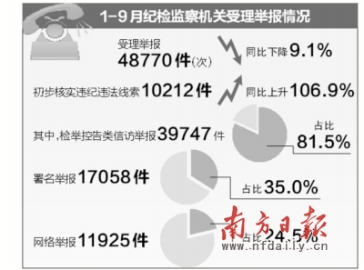 广东老虎苍蝇一起打33厅官322县处落马