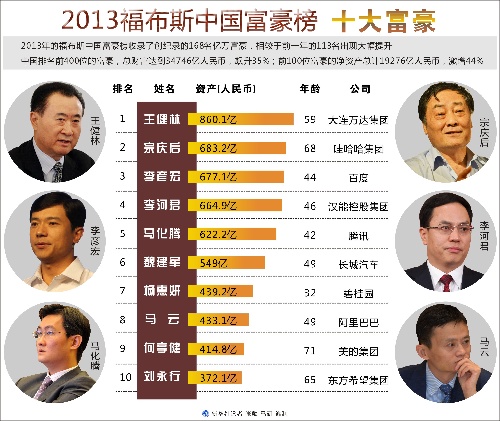 2013福布斯中國富豪榜十大富豪