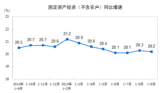 20131-9·ȫ̶ʲͶʣũ20.2%