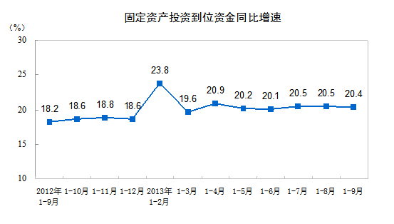 20131-9·ȫ̶ʲͶʣũ20.2%