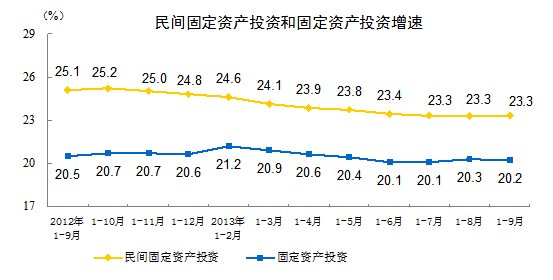 20131-9·ȫ̶ʲͶ23.3%