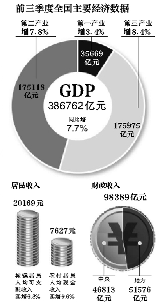 7.8% GDP