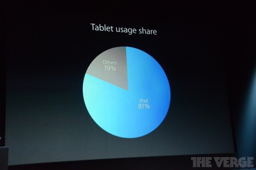 гռʴ81% ƻiPad1.7̨ 