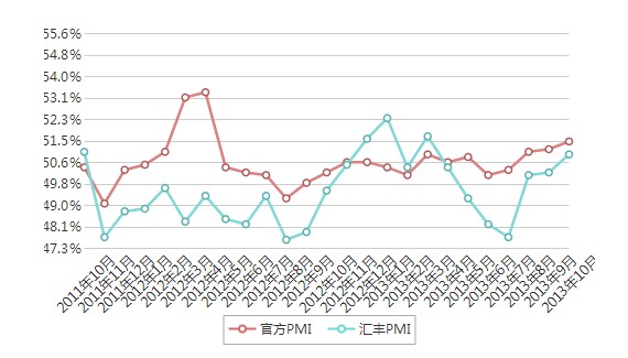 ݹͳƾվ201310£йҵɹָPMIΪ51.4%0.3ٷֵ㣬4»Ϊ18¸ߣҹҵá