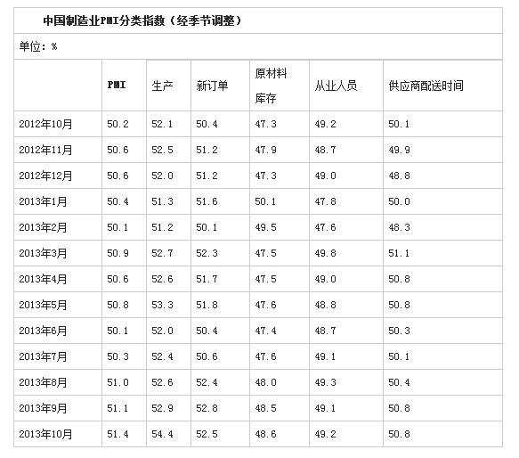 ݹͳƾվ201310£йҵɹָPMIΪ51.4%0.3ٷֵ㣬4»Ϊ18¸ߣҹҵá