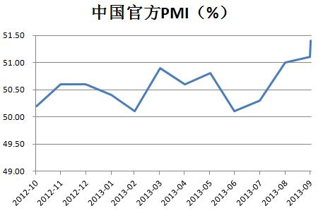 10·йҵPMIΪ51.4% 