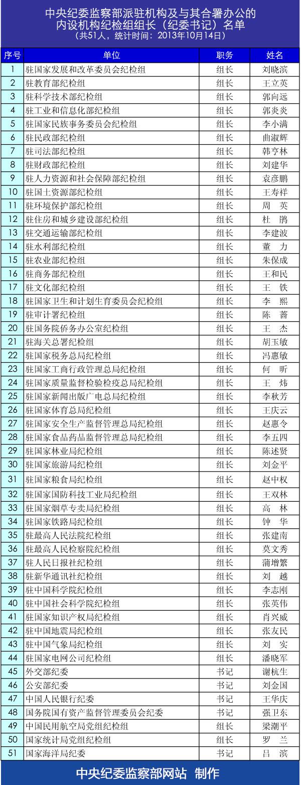 中纪委公布部分派驻机构纪检组组长名单(图)