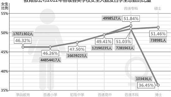教育部公布2012年各级各类学校女生人数及占学生总数的比重