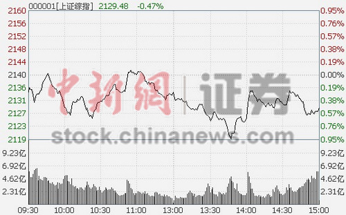 117յ ̵ָͿзȼӴµ0.48%ơҵµ1.43%