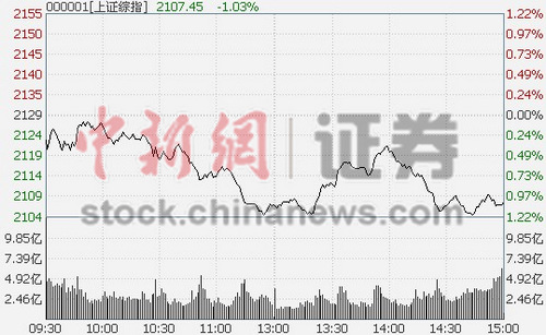 118յ ̵ָͿУʵλ飬Դ1.09%ơҵµ1.06%