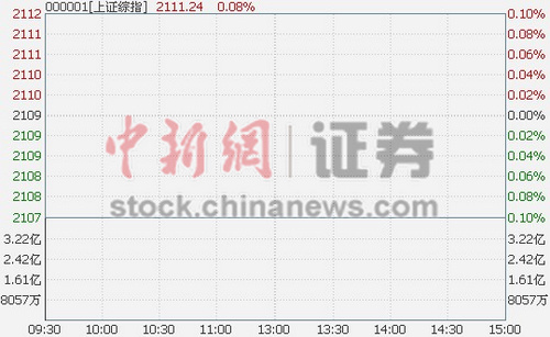 1112յ ָܶ߿ҵ0.05%ҵ࣬нڰУǷ0.48%аǷ0.34%