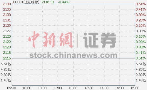 1113յ ָͿҵµ0.15%ҵ࣬дǣУǷߴ3.89%Уͨš쳿⡢쳤ֻͣ