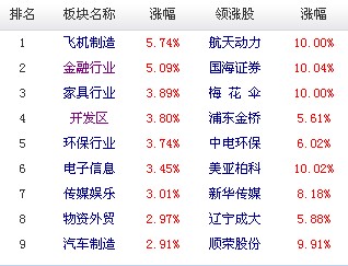 Aɿ쭻ָ2.32% ȫƮ