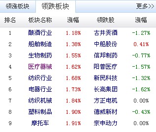 Aɿ쭻ָ2.32% ȫƮ