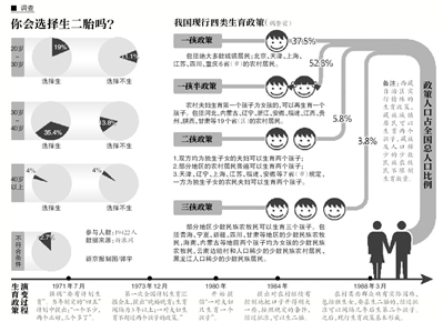 “单独二胎”放开不会导致人口暴涨