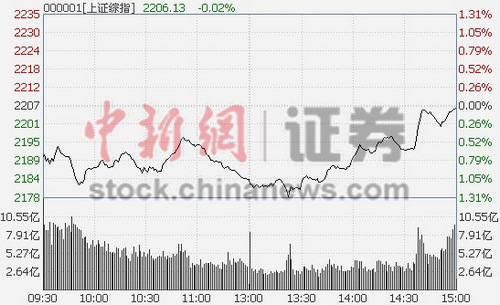 1121յ ̵ָͿУУո2200㣬µ0.04%顣ҵµ0.02%