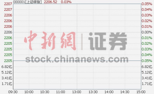 1122յ ָ߿ҵµ0.04%ҵ࣬豸ǣǷ0.35%õںͷǷΪ0.23%