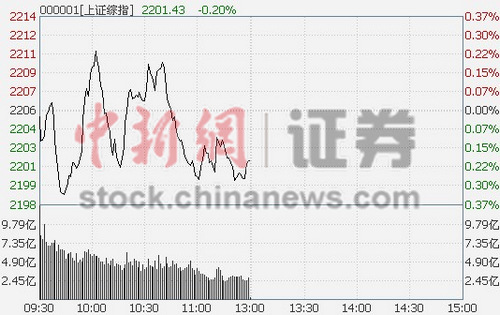 1122յ ̸ָ߿̺С0.2%ҵָյ0.94%