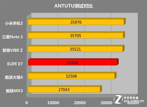 3GB RAM+800 콢ELIFE E7 