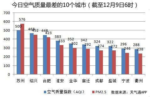 【組圖】今日空氣質量排行:蘇州爆表 北京最優(組圖)