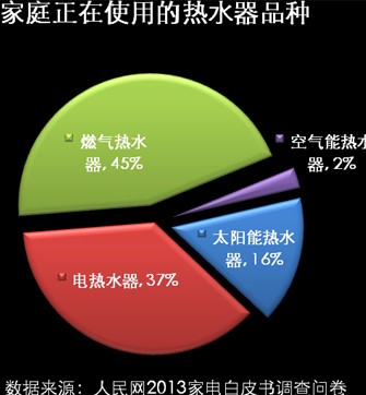 電熱水器與燃氣熱水器市場佔比超八成(圖)