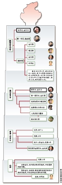 朝鲜政治体制组织结构图片