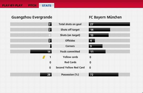广州恒大0-3拜仁慕尼黑-赛后官方技术统计
