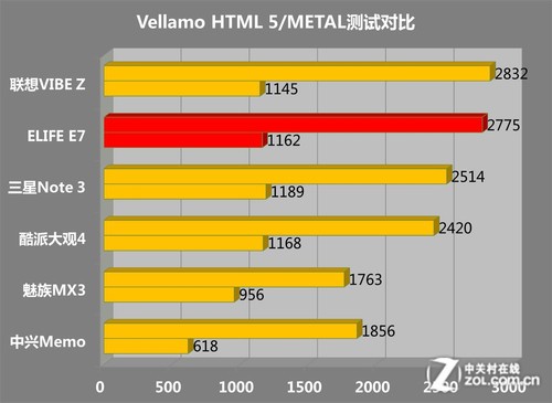 3GB RAM+800 콢ELIFE E7