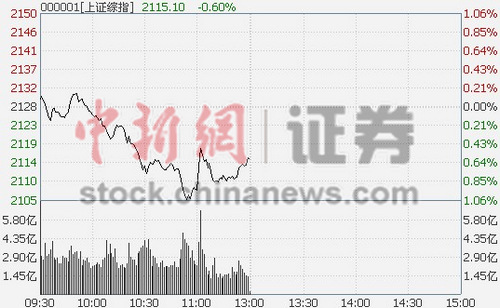 1220յ ̸ָ߿̺У11ʱʱһСλ𵴣յ0.6%ҵָд0.45%