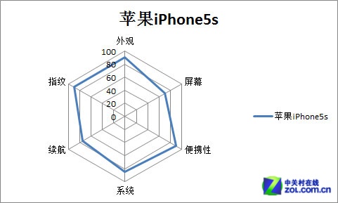 ƻiPhone5s