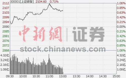 1224յ ̸ָ߿̺Уո2100ؿڣ0.71%ҵͬ1.49%